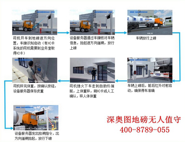 無(wú)人值守稱重系統(tǒng)可適用于哪些行業(yè)？