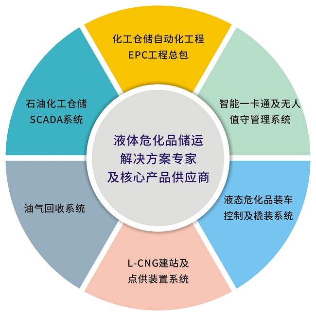 石油化工無人值守稱重管理系統(tǒng)、石化企業(yè)基本技術要求